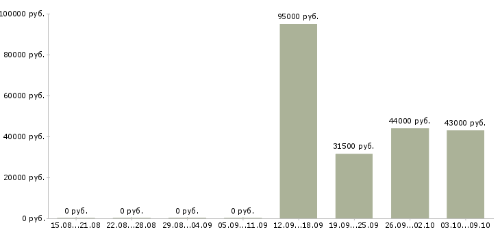 Вакансии рабочий на завод в Туле - Медиана зарплат рабочий на завод в Туле за 2 месяца