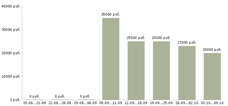Вакансии размещение рекламы в Тольятти - Медиана зарплат размещение рекламы в Тольятти за 2 месяца