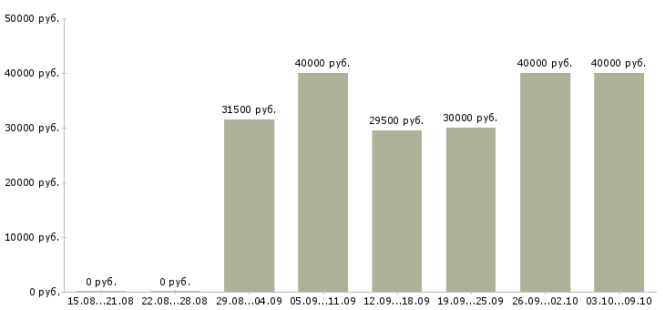Вакансии разнорабочие на строительный объект Санкт-петербург - Медиана зарплат разнорабочие на строительный объект Санкт-петербург за 2 месяца