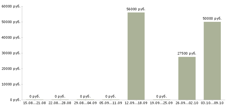 Вакансии разнорабочий на склад товаров Карелия - Медиана зарплат разнорабочий на склад товаров Карелия за 2 месяца