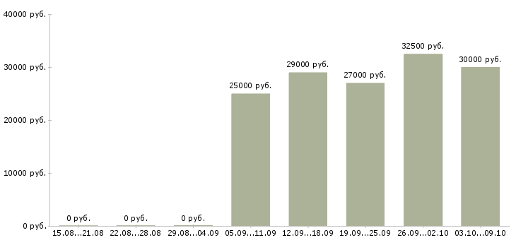 Вакансии ревизор Санкт-петербург - Медиана зарплат ревизор Санкт-петербург за 2 месяца