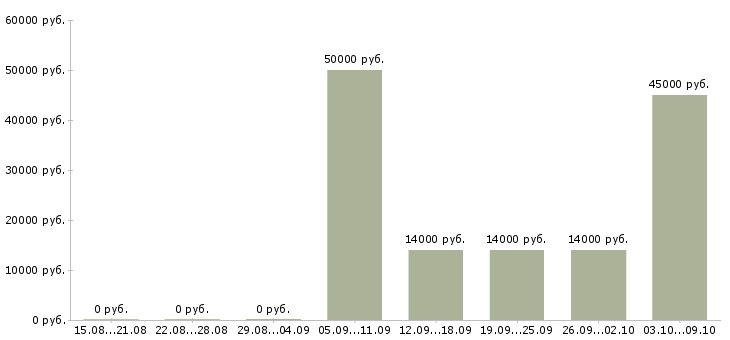 Вакансии руководитель группы в Барнауле - Медиана зарплат руководитель группы в Барнауле за 2 месяца