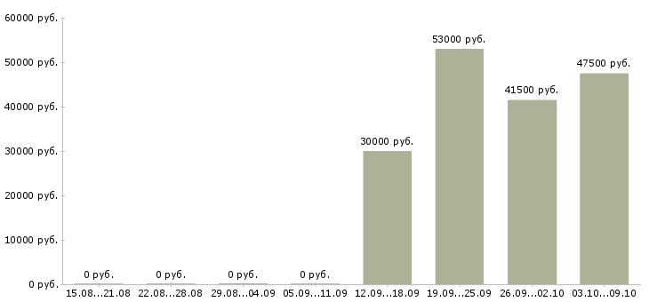 Вакансии руководитель отдела обучения в Владикавказе - Медиана зарплат руководитель отдела обучения в Владикавказе за 2 месяца