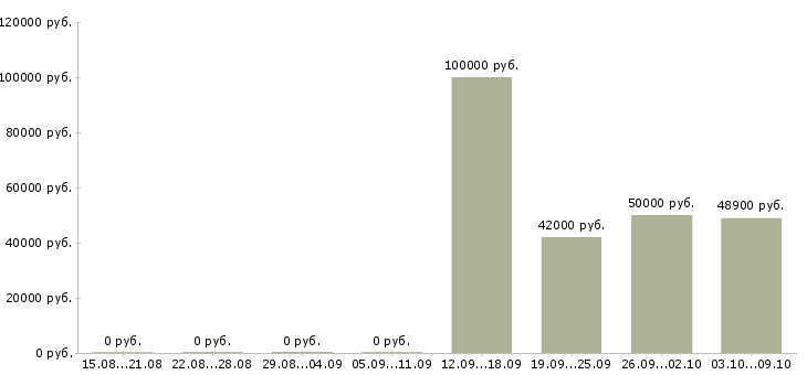 Вакансии руководитель складского комплекса в Москве - Медиана зарплат руководитель складского комплекса в Москве за 2 месяца