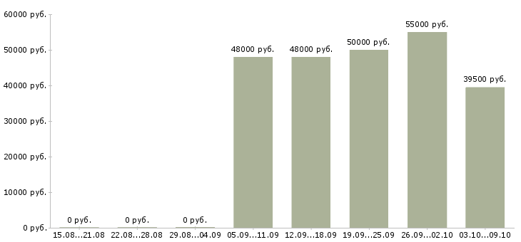 Вакансии семейная пара в Екатеринбурге - Медиана зарплат семейная пара в Екатеринбурге за 2 месяца