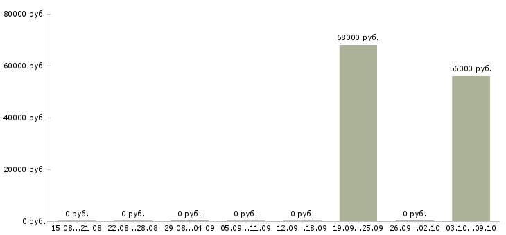 Вакансии семейные пары на склады Татарстан - Медиана зарплат семейные пары на склады Татарстан за 2 месяца