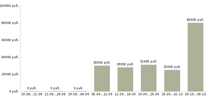 Вакансии снабжение в Перми - Медиана зарплат снабжение в Перми за 2 месяца