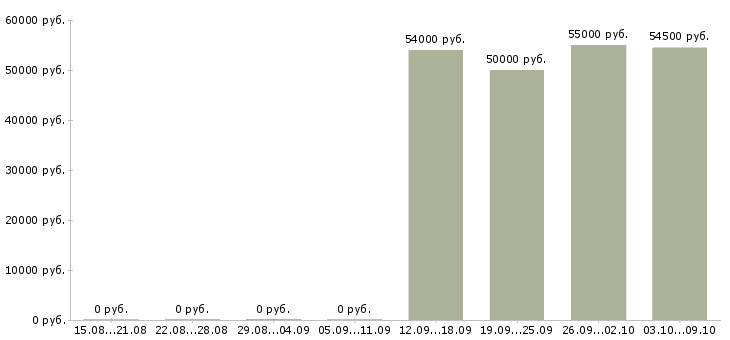 Вакансии сортировщик в Брянске - Медиана зарплат сортировщик в Брянске за 2 месяца