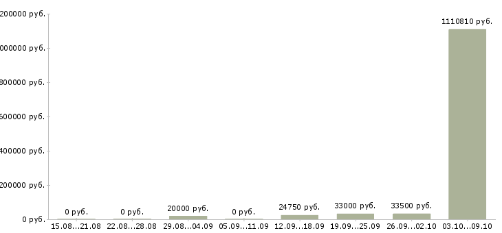 Вакансии сотрудники в отдел документации в Челябинске - Медиана зарплат сотрудники в отдел документации в Челябинске за 2 месяца