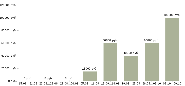 Вакансии специалист отдела ипотечного кредитования в Москве - Медиана зарплат специалист отдела ипотечного кредитования в Москве за 2 месяца