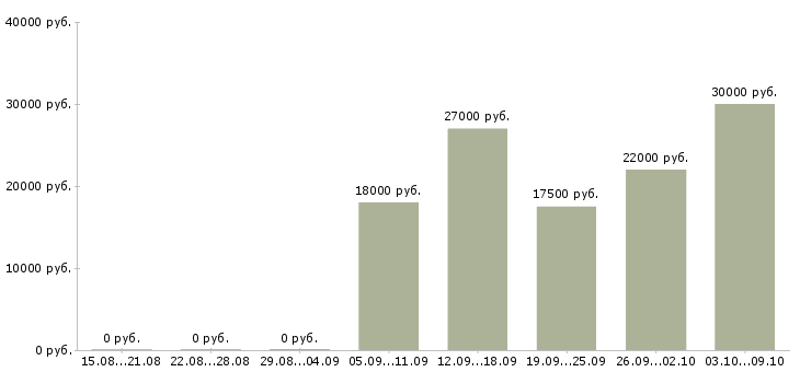 Вакансии специалист по закупкам Башкортостан - Медиана зарплат специалист по закупкам Башкортостан за 2 месяца