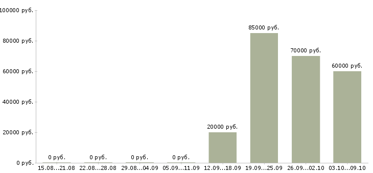 Вакансии специалист по недвижимости в Иркутске - Медиана зарплат специалист по недвижимости в Иркутске за 2 месяца