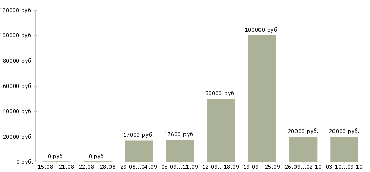 Вакансии специалист по обучению в Абакане - Медиана зарплат специалист по обучению в Абакане за 2 месяца