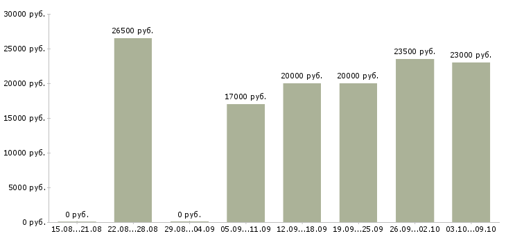 Вакансии специалист по приему заказов Ростов-на-дону - Медиана зарплат специалист по приему заказов Ростов-на-дону за 2 месяца
