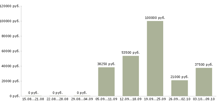 Вакансии специалист по развитию в Пскове - Медиана зарплат специалист по развитию в Пскове за 2 месяца