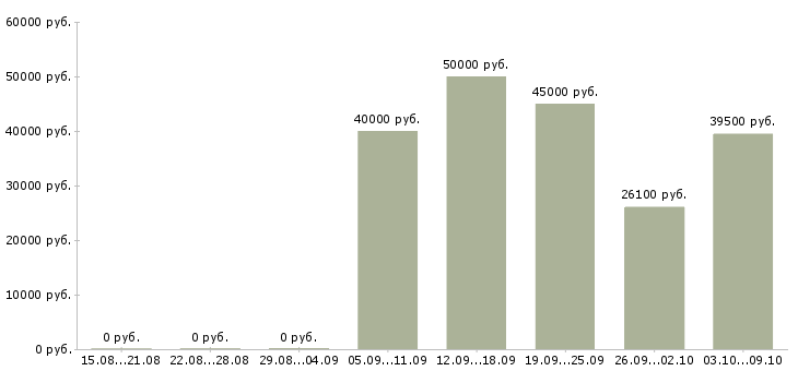 Вакансии специалист по управлению товарными запасами в Москве - Медиана зарплат специалист по управлению товарными запасами в Москве за 2 месяца