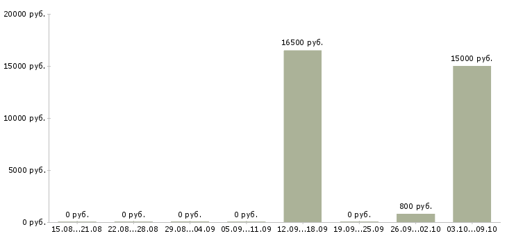 Вакансии специалисты на приём телефонных звонков в Челябинске - Медиана зарплат специалисты на приём телефонных звонков в Челябинске за 2 месяца