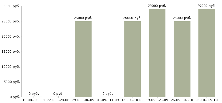 Вакансии требуется менеджер на дому в Липецке - Медиана зарплат требуется менеджер на дому в Липецке за 2 месяца