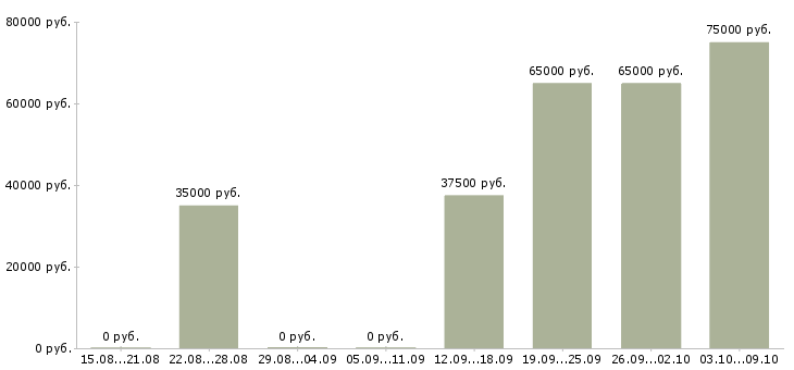 Вакансии требуется специалист по недвижимости Санкт-петербург - Медиана зарплат требуется специалист по недвижимости Санкт-петербург за 2 месяца