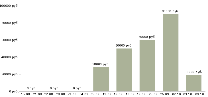 Вакансии тренер в Перми - Медиана зарплат тренер в Перми за 2 месяца