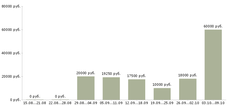 Вакансии удаленная пользователь пк в Белгороде - Медиана зарплат удаленная пользователь пк в Белгороде за 2 месяца