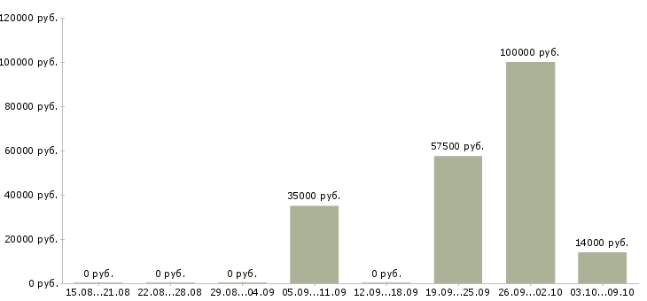 Вакансии эксперт в Оренбурге - Медиана зарплат эксперт в Оренбурге за 2 месяца
