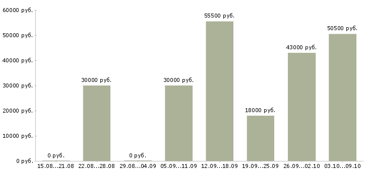 Вакансии эксперт по работе с клиентами Удмуртия - Медиана зарплат эксперт по работе с клиентами Удмуртия за 2 месяца