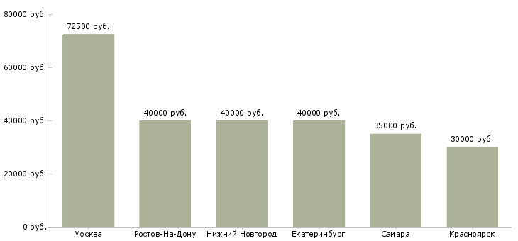Поиск работы ведущий специалист по тендерам-Медиана зарплаты для вакансии «ведущий специалист по тендерам» в других городах