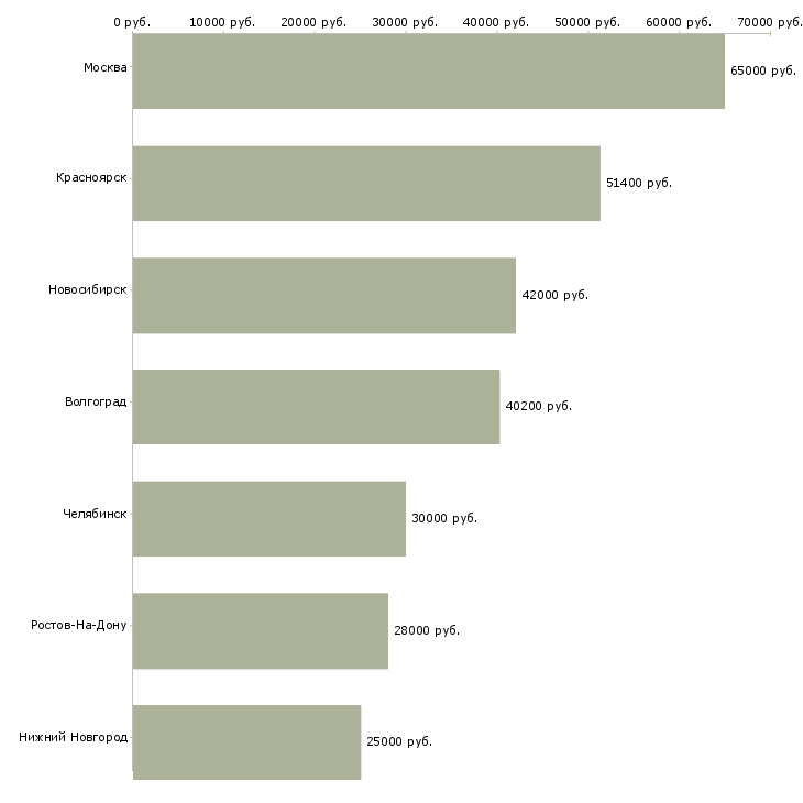 Поиск работы заместитель руководителя финансового отдела-Медиана зарплаты для вакансии «заместитель руководителя финансового отдела» в других городах