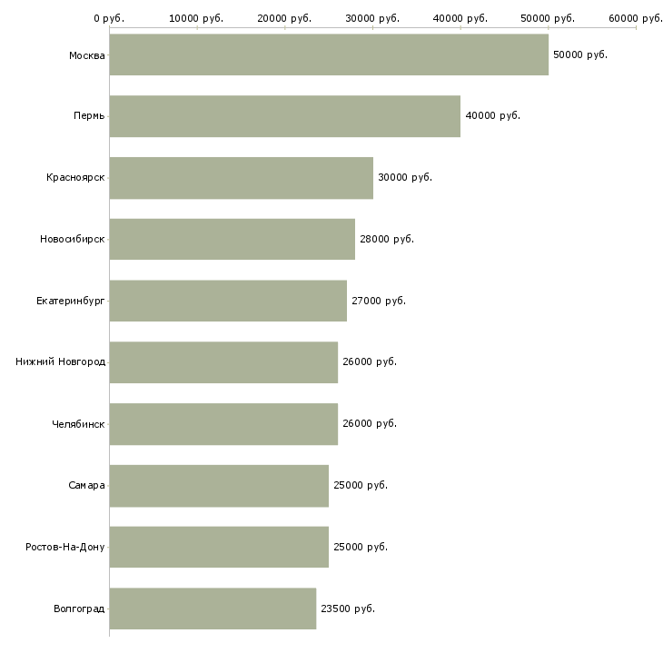 Поиск работы провизор-Медиана зарплаты для вакансии «провизор» в других городах