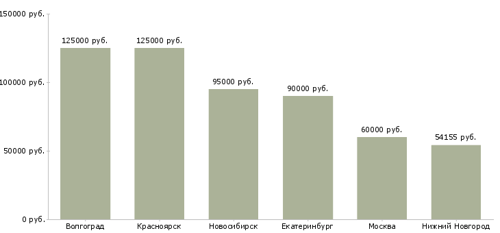 Поиск работы руководитель складского комплекса-Медиана зарплаты для вакансии «руководитель складского комплекса» в других городах