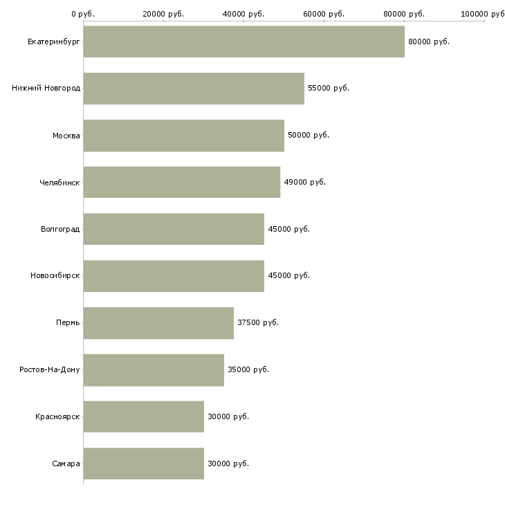Поиск работы специалист по подбору недвижимости-Медиана зарплаты для вакансии «специалист по подбору недвижимости» в других городах