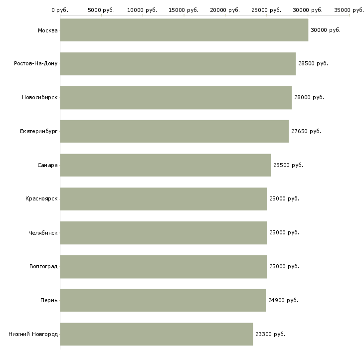 Поиск работы требуется информационный менеджер-Медиана зарплаты для вакансии «требуется информационный менеджер» в других городах