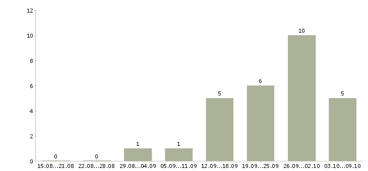 Работа аналитик продаж Башкортостан - Число вакансий Башкортостан по специальности аналитик продаж за 2 месяца