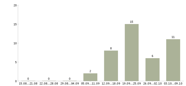 Работа специалист по закупкам Башкортостан - Число вакансий Башкортостан по специальности специалист по закупкам за 2 месяца