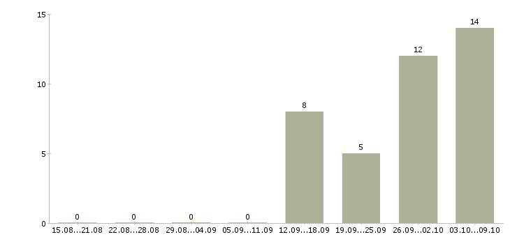 Работа заводы Йошкар-ола - Число вакансий Йошкар-ола по специальности заводы за 2 месяца