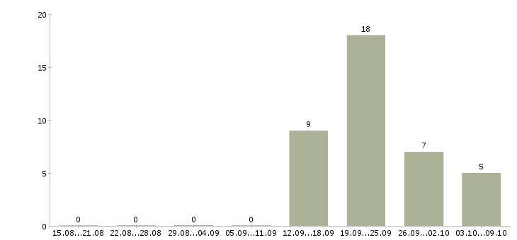 Работа специалист по работе с документами Карелия - Число вакансий Карелия по специальности специалист по работе с документами за 2 месяца