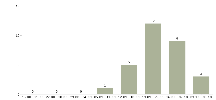 Работа менеджер активных продаж автомобилей Набережные челны - Число вакансий Набережные челны по специальности менеджер активных продаж автомобилей за 2 месяца