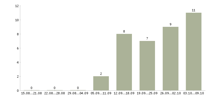 Работа кредитный специалист Ростов-на-дону - Число вакансий Ростов-на-дону по специальности кредитный специалист за 2 месяца