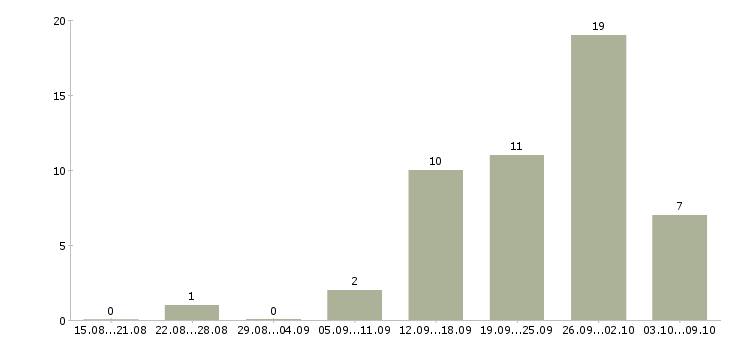 Работа менеджер по развитию клиентских отношений Ростов-на-дону - Число вакансий Ростов-на-дону по специальности менеджер по развитию клиентских отношений за 2 месяца