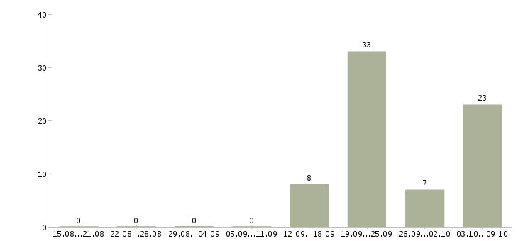 Работа специалист по подбору недвижимости Ростов-на-дону - Число вакансий Ростов-на-дону по специальности специалист по подбору недвижимости за 2 месяца