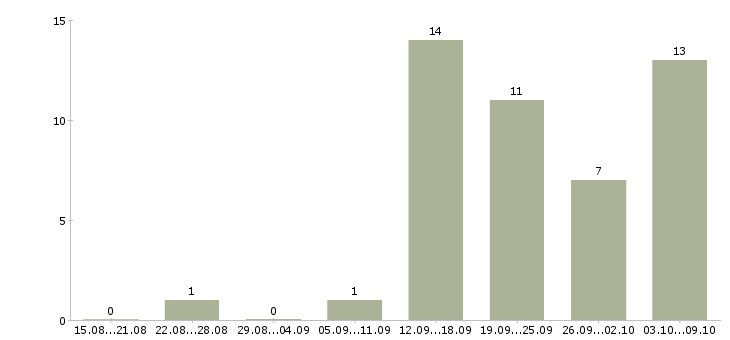 Работа специалист по приему заказов Ростов-на-дону - Число вакансий Ростов-на-дону по специальности специалист по приему заказов за 2 месяца