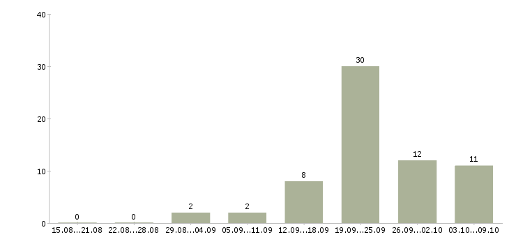 Работа консультант в мебельный центр Санкт-петербург - Число вакансий Санкт-петербург по специальности консультант в мебельный центр за 2 месяца