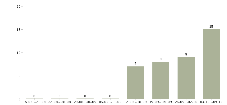 Работа менеджер по персоналу и консультированию Санкт-петербург - Число вакансий Санкт-петербург по специальности менеджер по персоналу и консультированию за 2 месяца