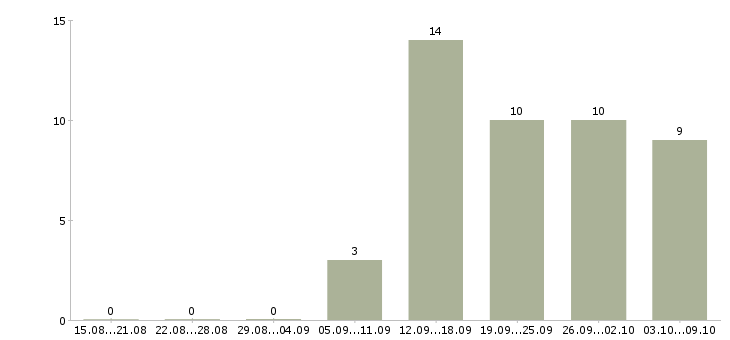 Работа охранник в ювелирный салон Санкт-петербург - Число вакансий Санкт-петербург по специальности охранник в ювелирный салон за 2 месяца