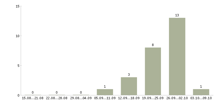 Работа оценщик Санкт-петербург - Число вакансий Санкт-петербург по специальности оценщик за 2 месяца