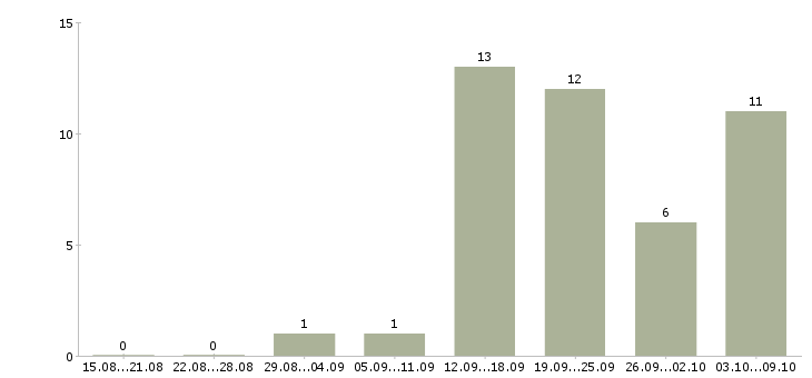Работа приглашаем удаленного сотрудника Санкт-петербург - Число вакансий Санкт-петербург по специальности приглашаем удаленного сотрудника за 2 месяца