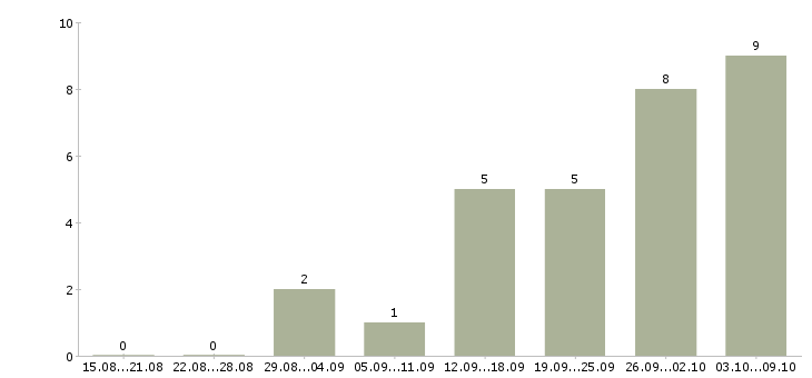 Работа разнорабочие на строительные объекты Санкт-петербург - Число вакансий Санкт-петербург по специальности разнорабочие на строительные объекты за 2 месяца