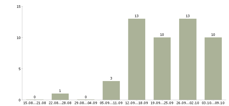 Работа ревизор Санкт-петербург - Число вакансий Санкт-петербург по специальности ревизор за 2 месяца