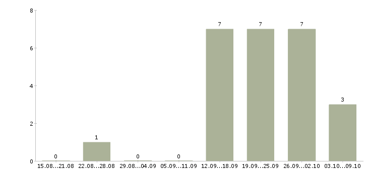 Работа требуется специалист по недвижимости Санкт-петербург - Число вакансий Санкт-петербург по специальности требуется специалист по недвижимости за 2 месяца